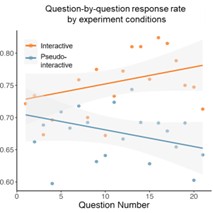 Interactive group shows a higher and increasing response rate compared to pseudo-interactive group